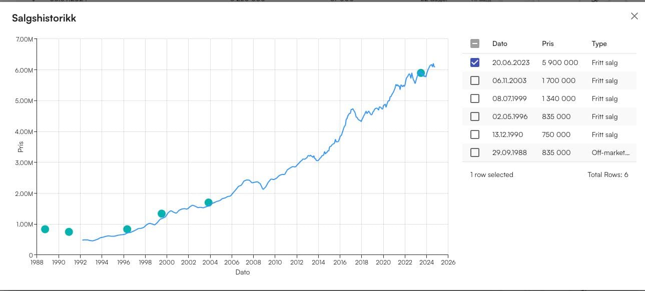 Bilde av verdianalytiker og salgshistorikk
